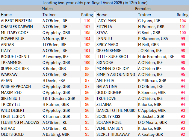 leading 2-year-olds pre-royal ascot