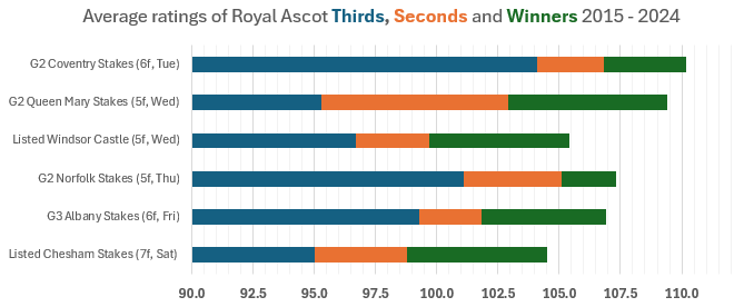 Royal Ascot Standards