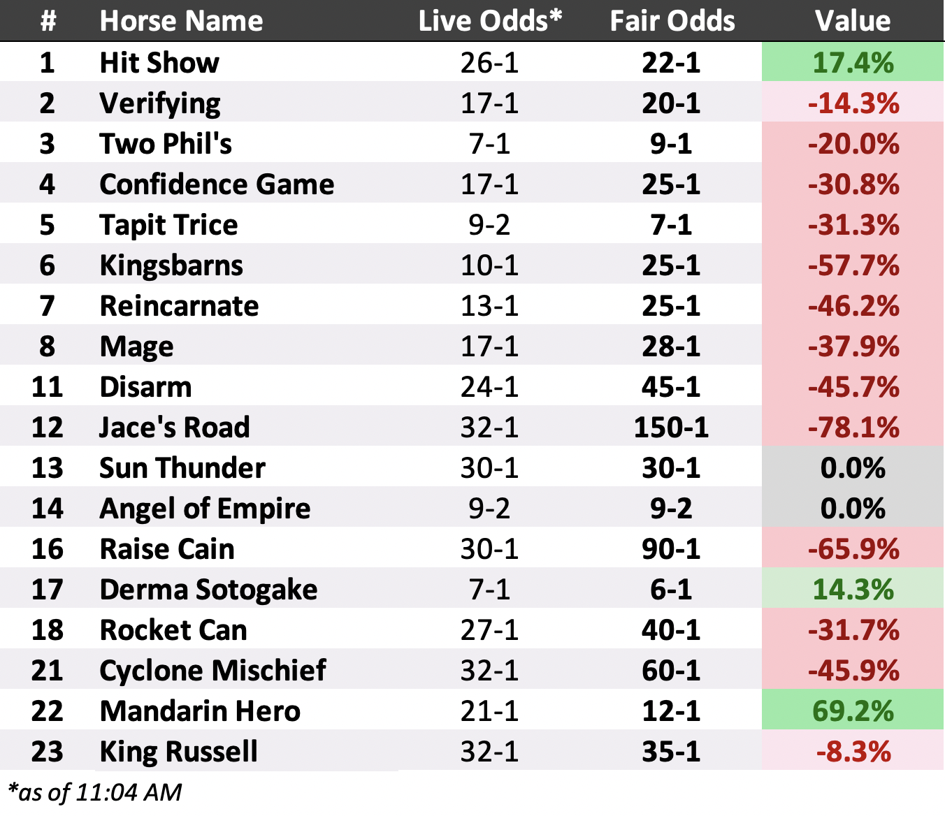 Derby Fair Odds Updated