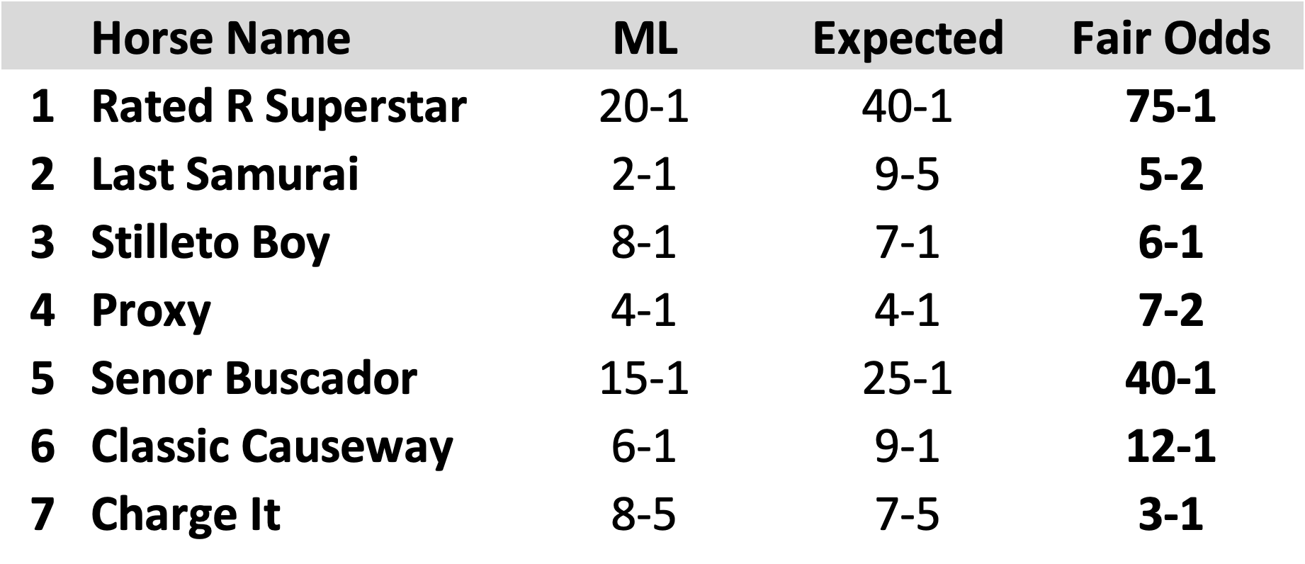 Fair odds
