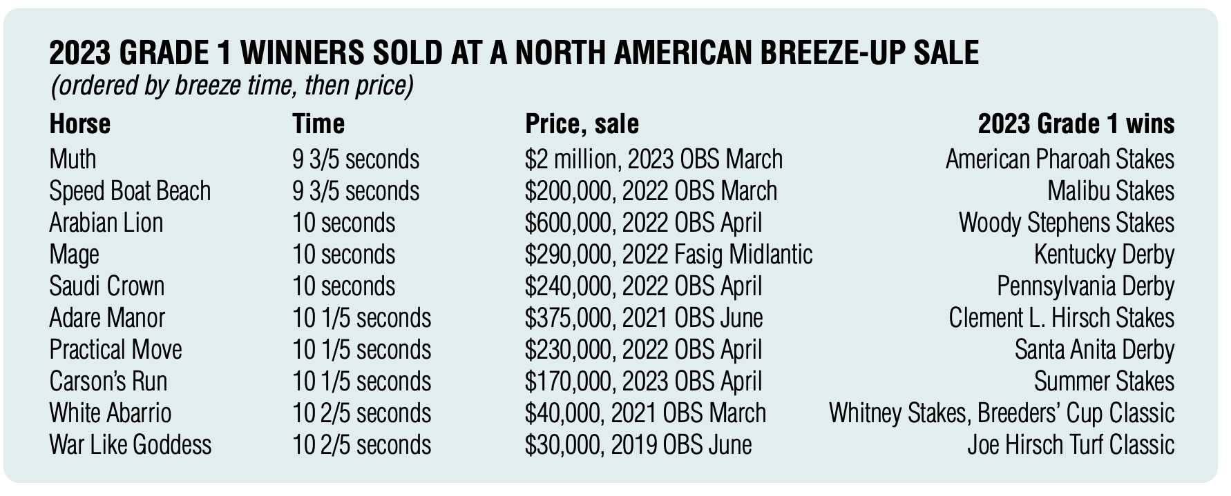 G1 Winners Sold At Breeze
