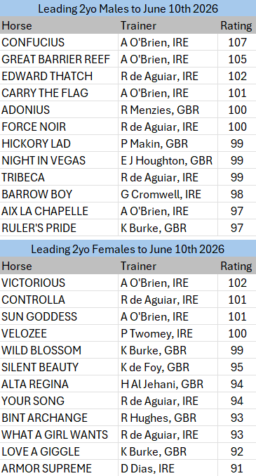 Leading 2yos to 10th June