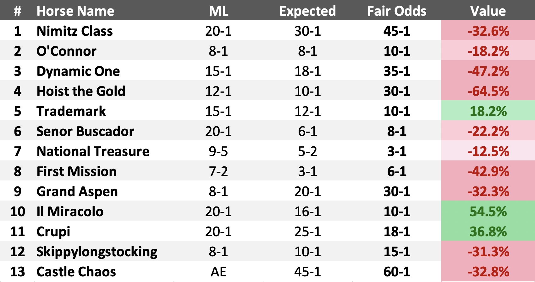 Fair Odds