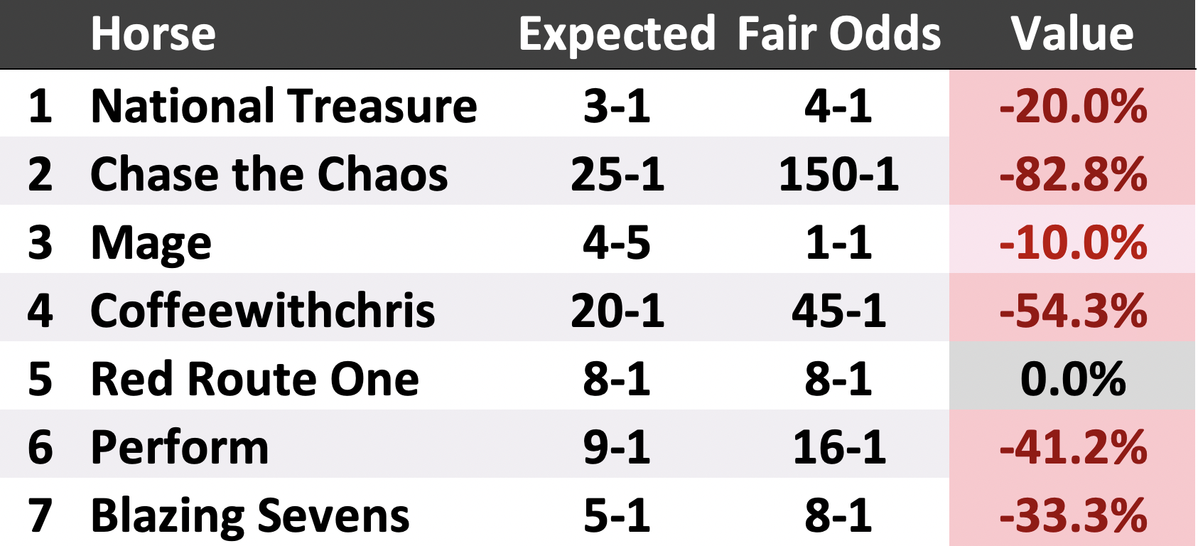 Fair odds update
