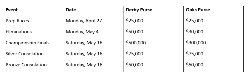 chart for Oak Grove Trotting Derby and Oaks