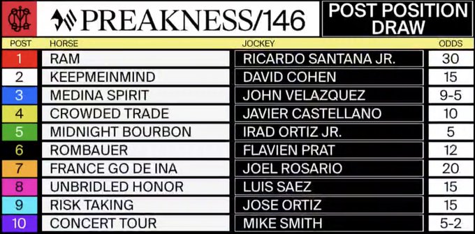 Preakness 146