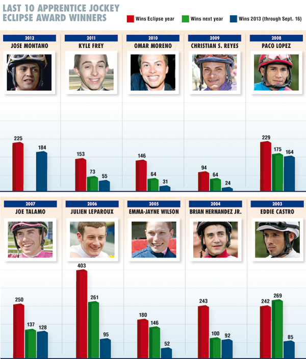 Apprentice Jockey Eclipse winners